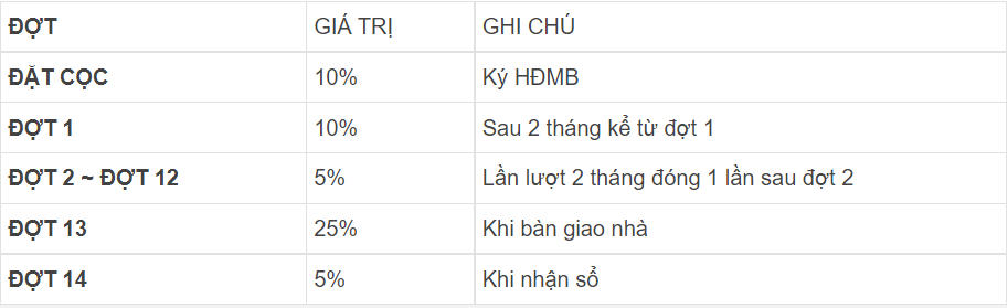 phương thức thanh toán của dự án